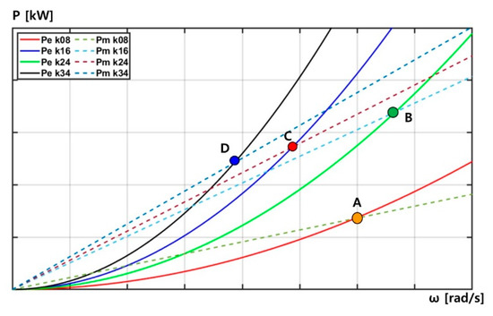 Maximum Power Control Algorithm for Power Take-Off System