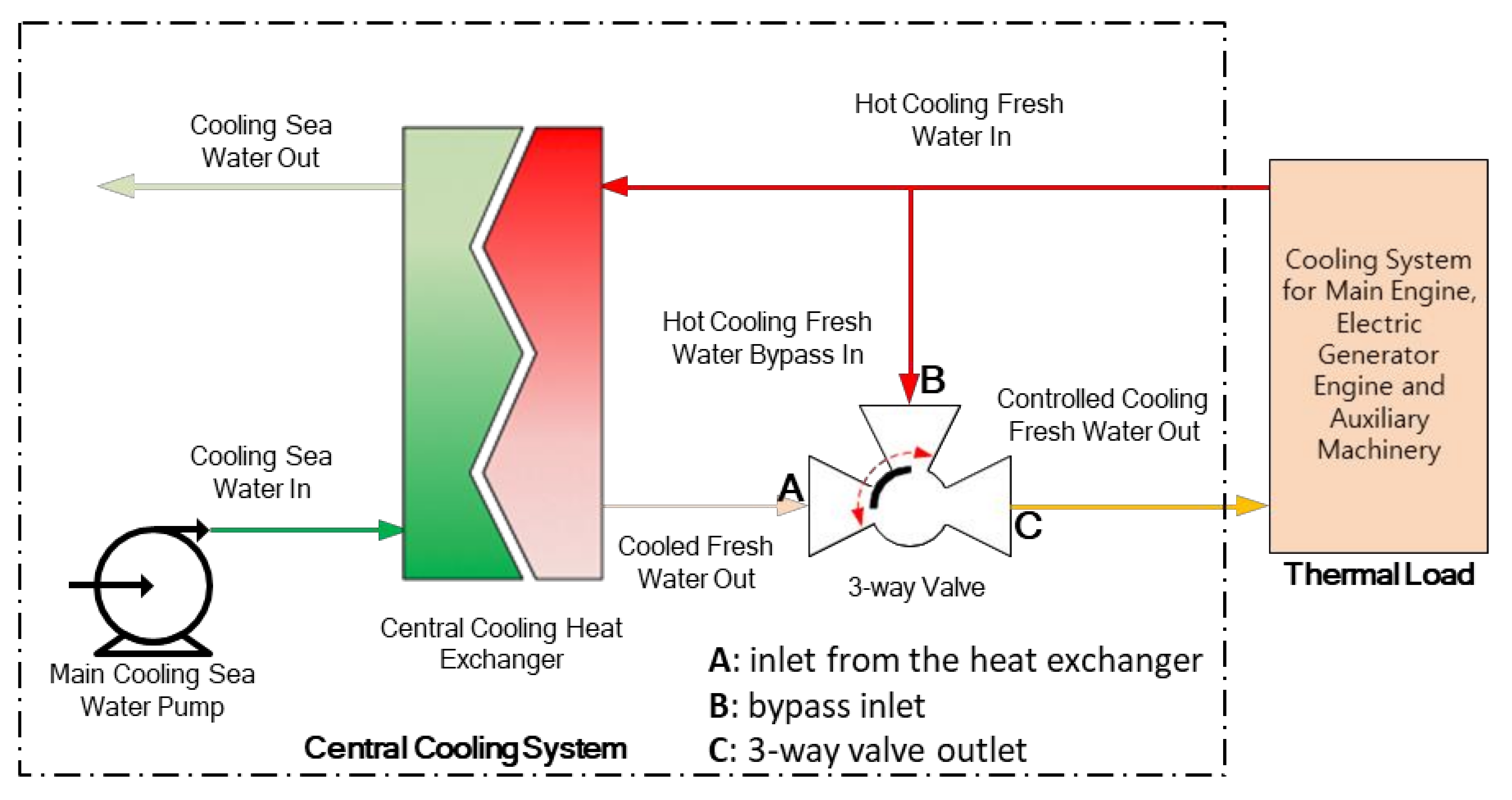 JMSE Free FullText A Study on the Control Solution of Ship’s