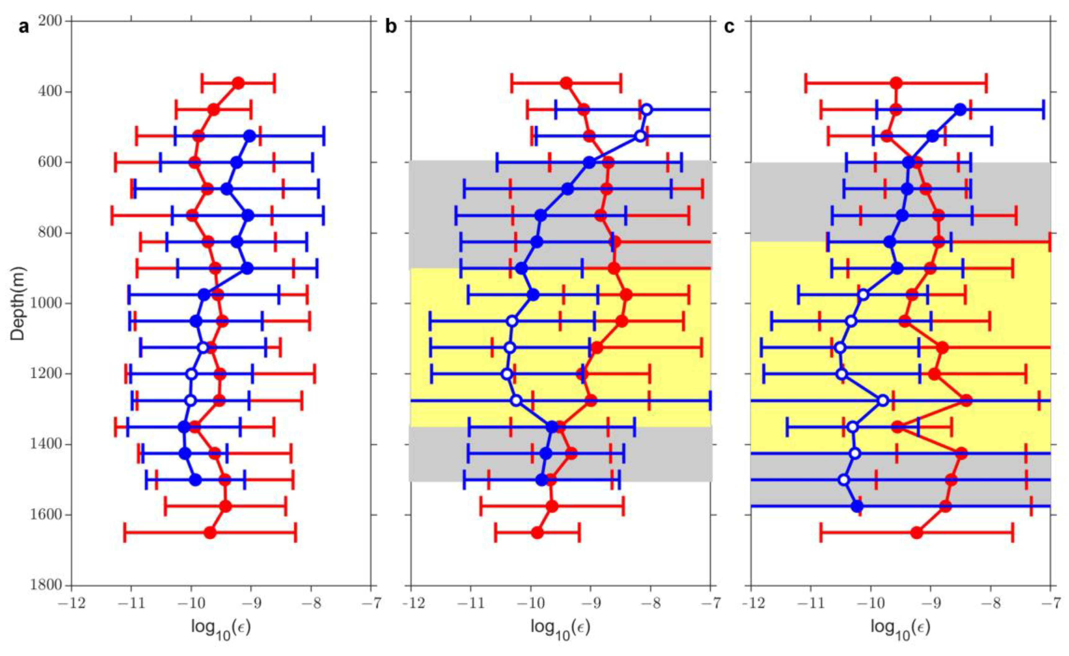 Microstructure Observations of Turbulent Heat Fluxes in a Warm-Core Canada  Basin Eddy in: Journal of Physical Oceanography Volume 48 Issue 10 (2018)