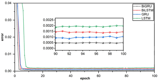 An Improved Ship Trajectory Prediction Based on AIS Data Using MHA-BiGRU