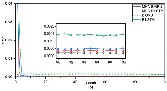 An Improved Ship Trajectory Prediction Based on AIS Data Using MHA-BiGRU