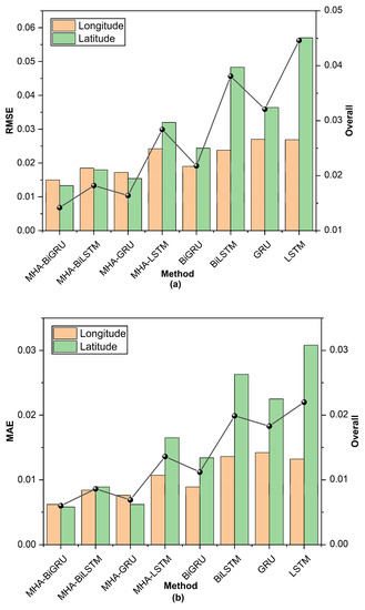 An Improved Ship Trajectory Prediction Based on AIS Data Using MHA-BiGRU