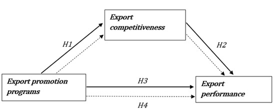 The Impact of Export Promotion Programs on Export Competitiveness and ...