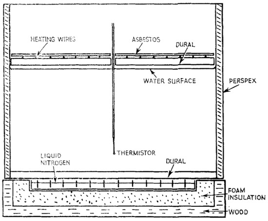Laboratory Experiments on Ice Melting: A Need for Understanding ...