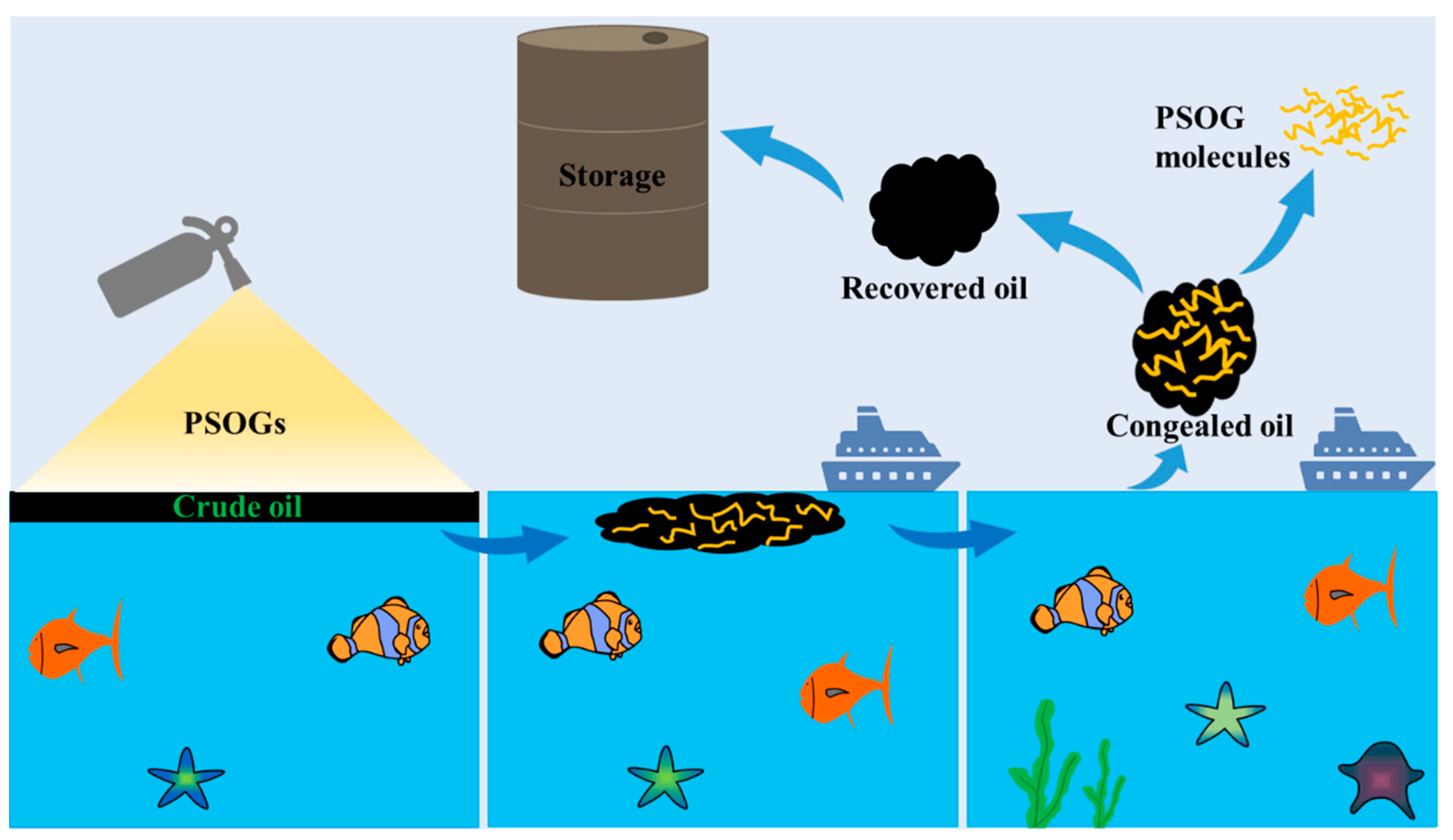 Application of solidifiers for oil spill containment: A review -  ScienceDirect