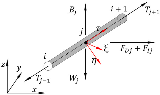 Dynamic Behavior of the Net of a Pile–Net-Gapped Enclosure