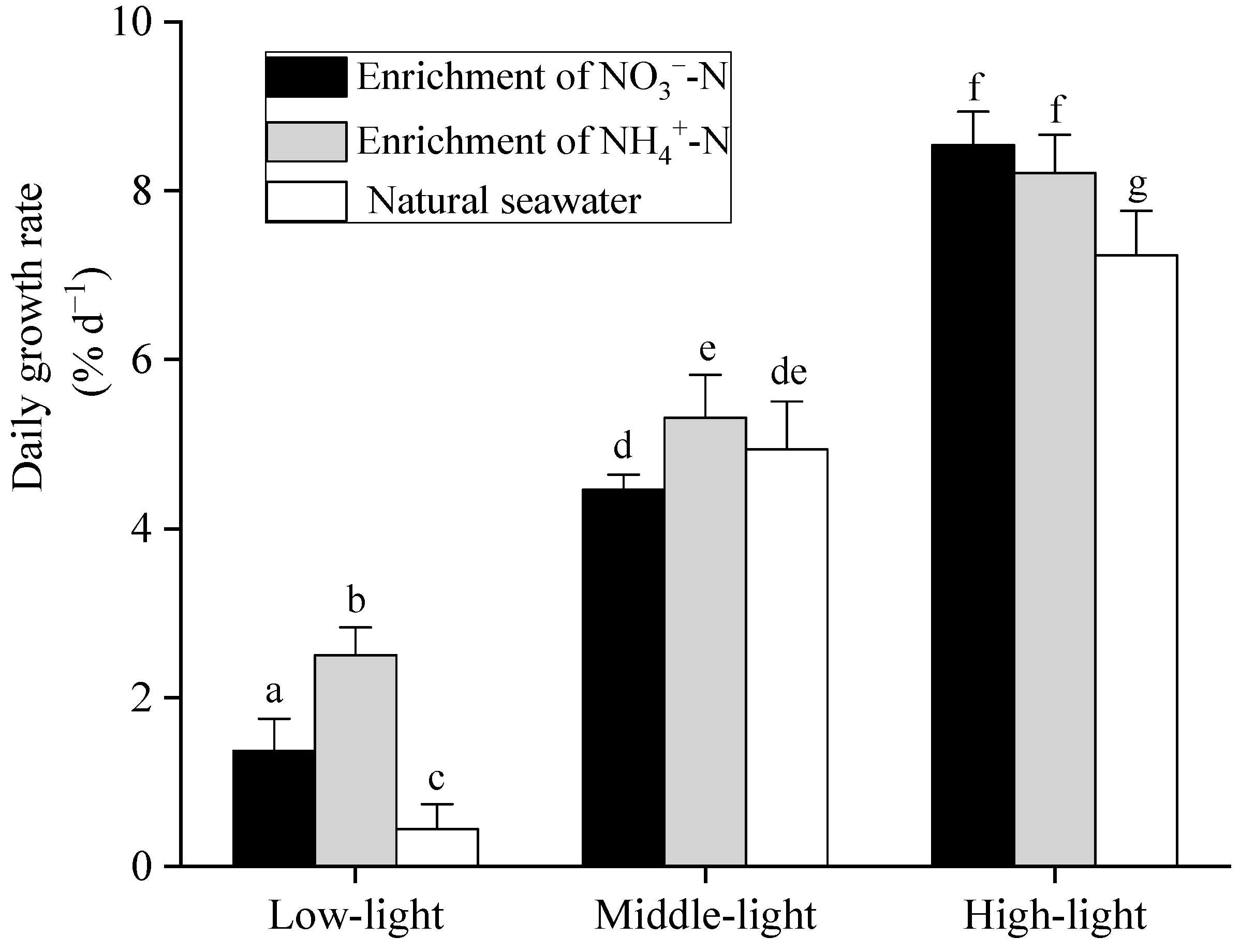 Combined Influences of Light and Nitrogen Enrichment on the