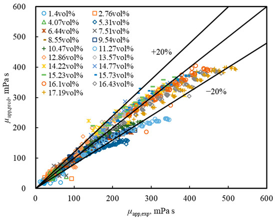 Study on the Rheology of CO2 Hydrate Slurry by Using the Capillary Method
