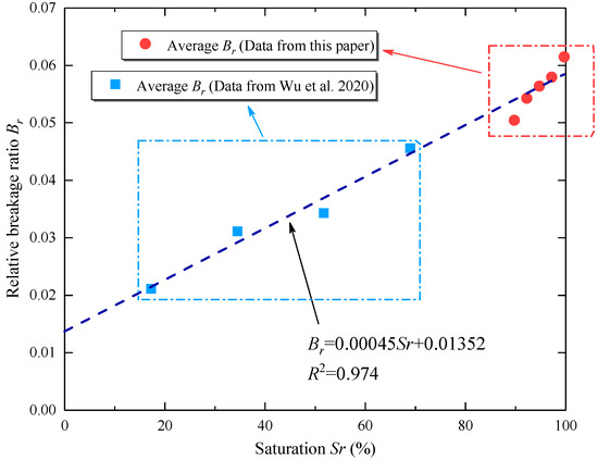 Effect of Saturation on Shear Behavior and Particle Breakage