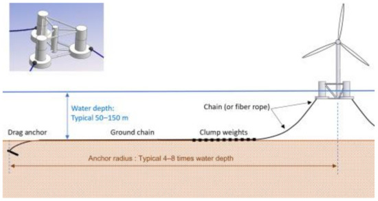 Mooring System Engineering for Offshore Structures - by Kai
