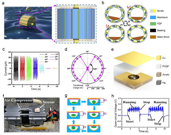 Advances in Marine Self-Powered Vibration Sensor Based on