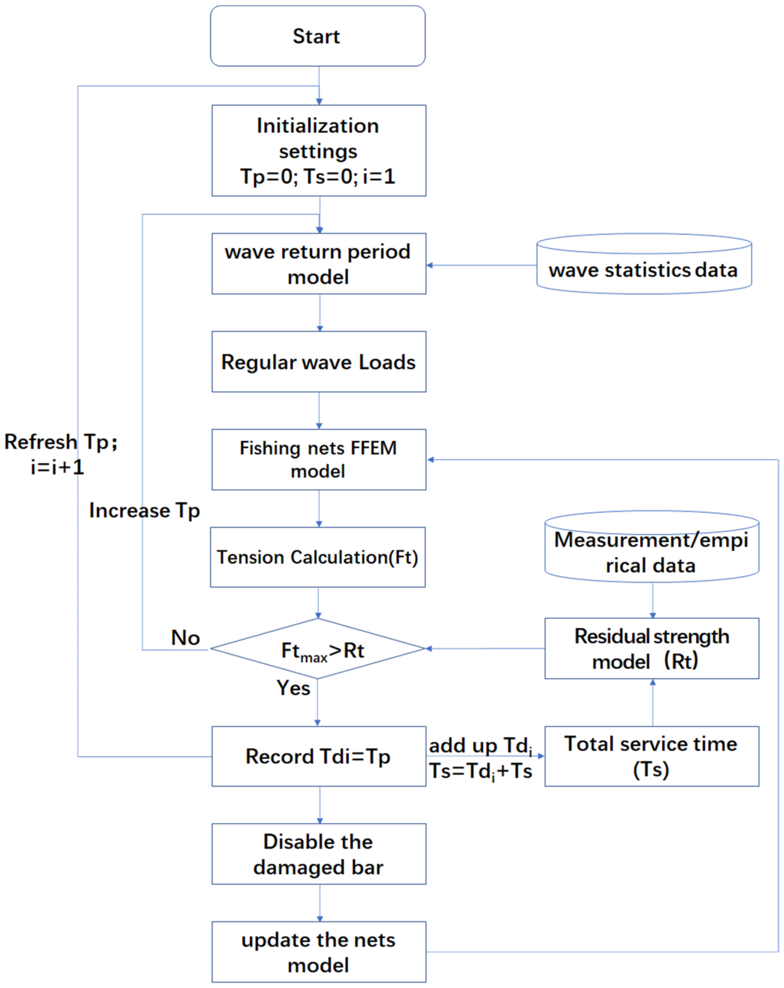 JMSE | Free Full-Text | Dynamic Lifetime Prediction of Fishing