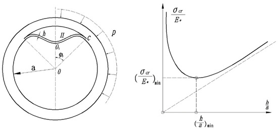 snap buckling diagram