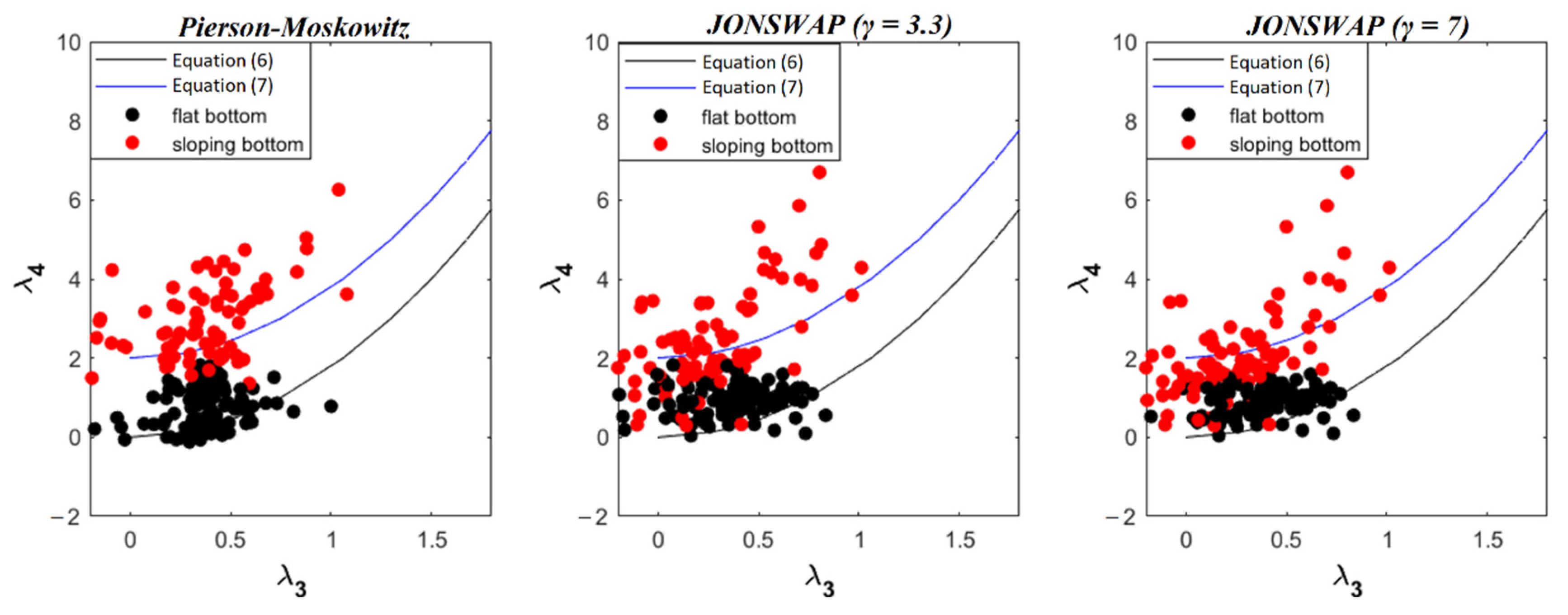 Spatial Evolution of Skewness and Kurtosis of Unidirectional Extreme ...