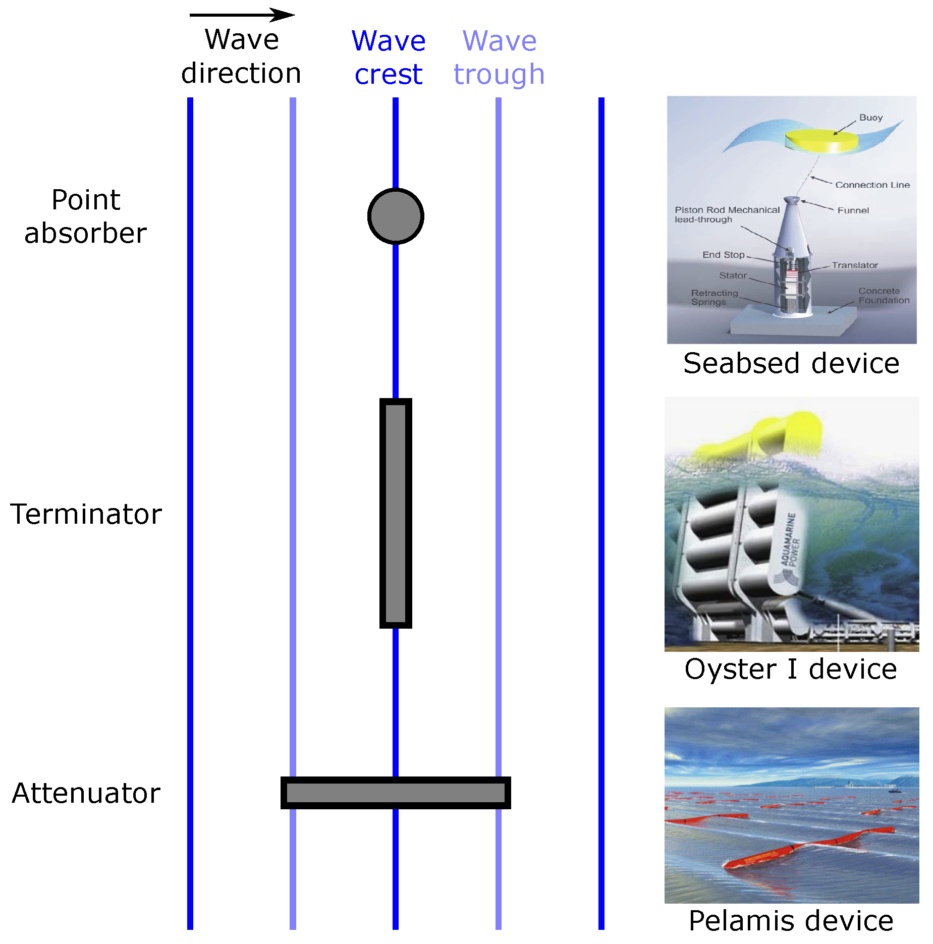 wave energy devices