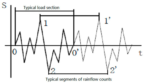 Fatigue Check For Riser Study on Fatigue Spectrum Analysis and Reliability Analysis of ...
