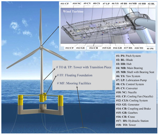 | Full-Text | An Improved Failure Mode and Effect Analysis of Floating Offshore Wind Turbines