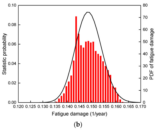 Probability Prediction Approach of Fatigue Failure for the Subsea ...