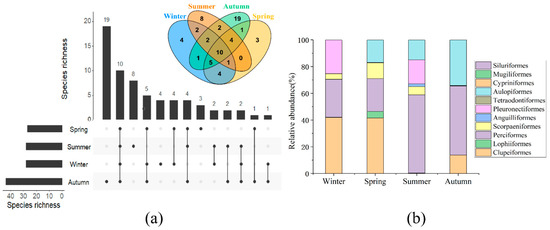 Seasonal and Spatial Variations in Fish Assemblage in the Yangtze ...