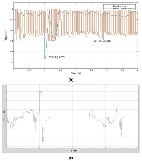 Design of Combined Neural Network and Fuzzy Logic Controller for Marine ...