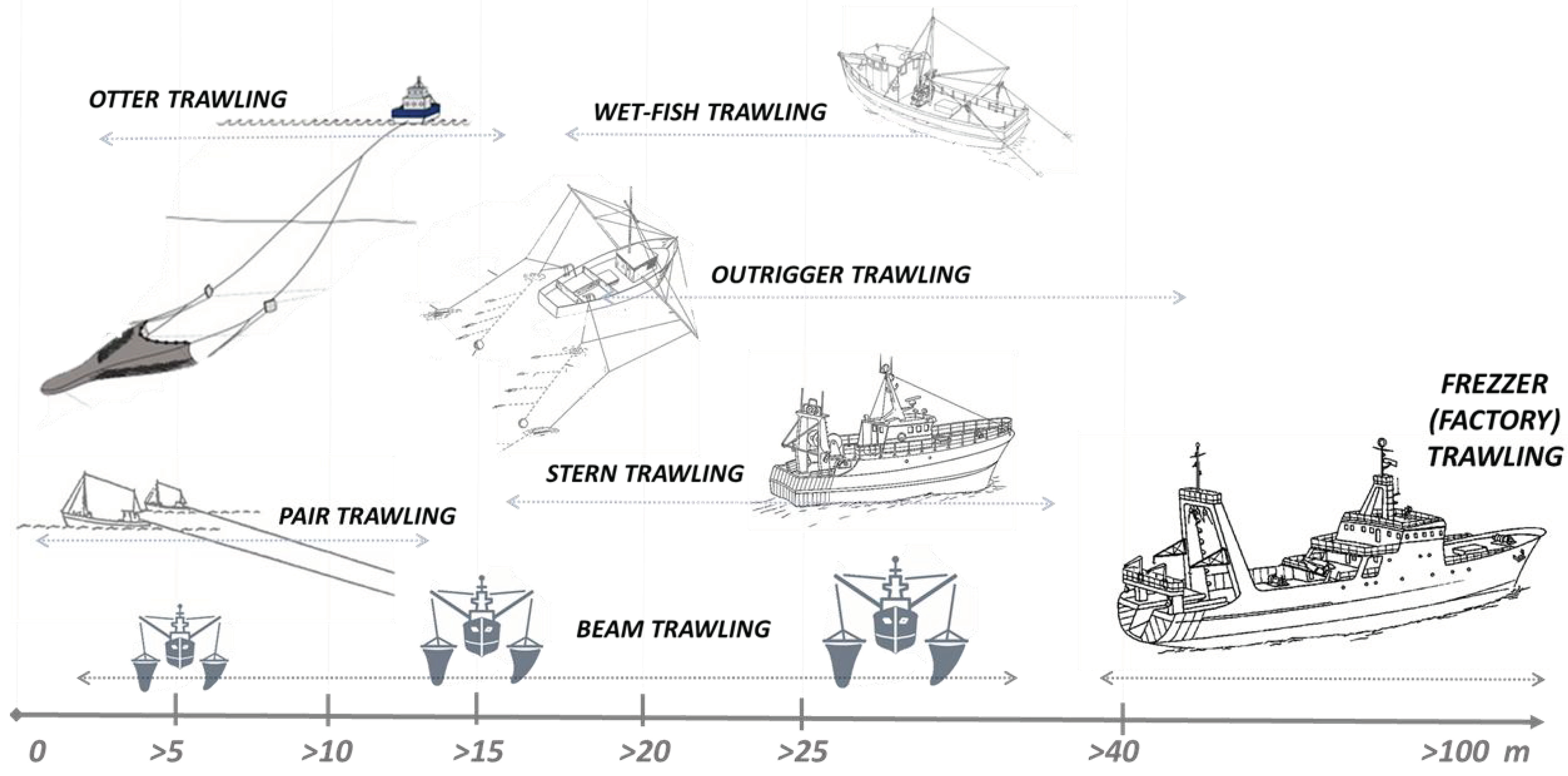 A Simple Solution to Convert from Fishing to Cruising and Back