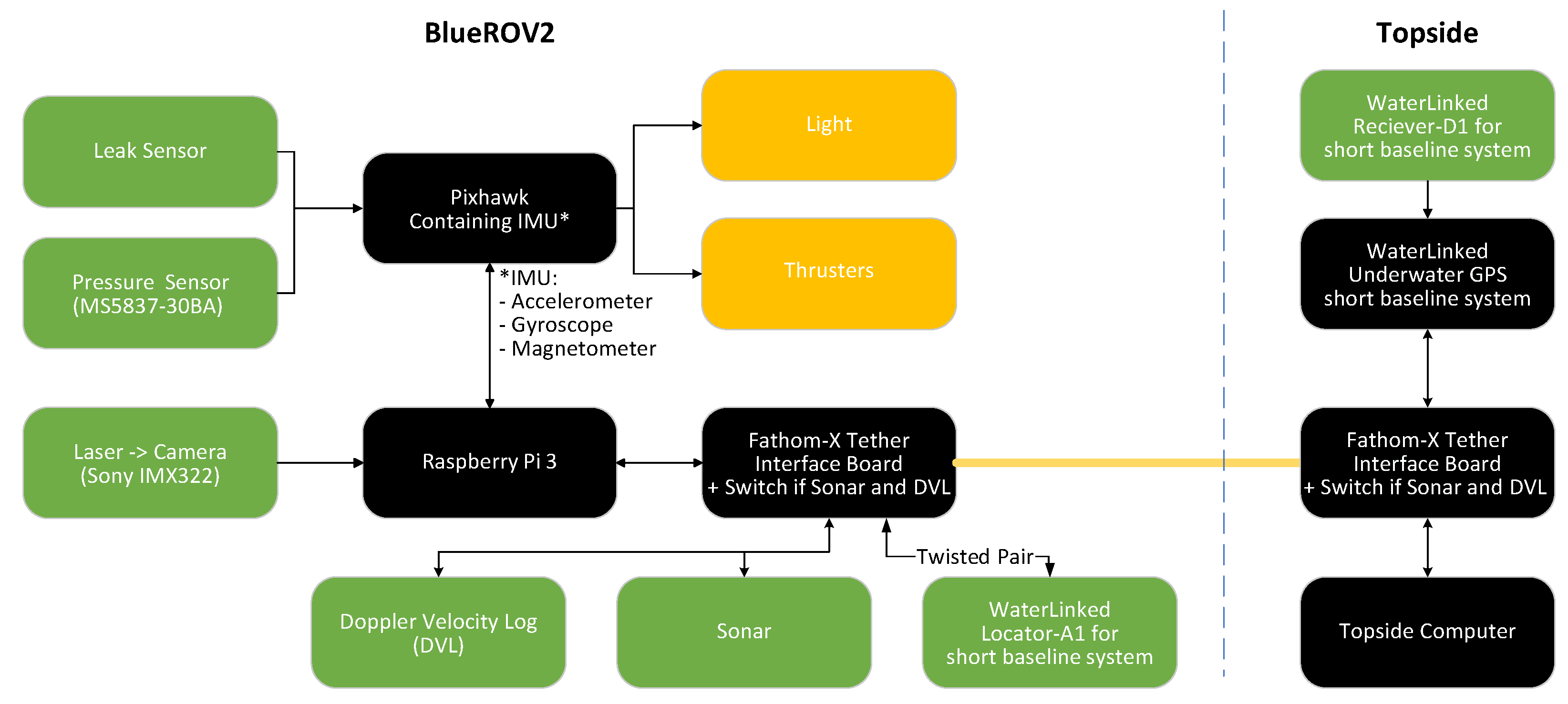 BlueROV2 User Operating Guide