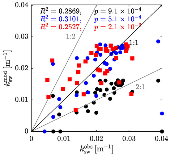 Calibration and Validation of Two Tidal Sand Wave Models: A Case Study ...