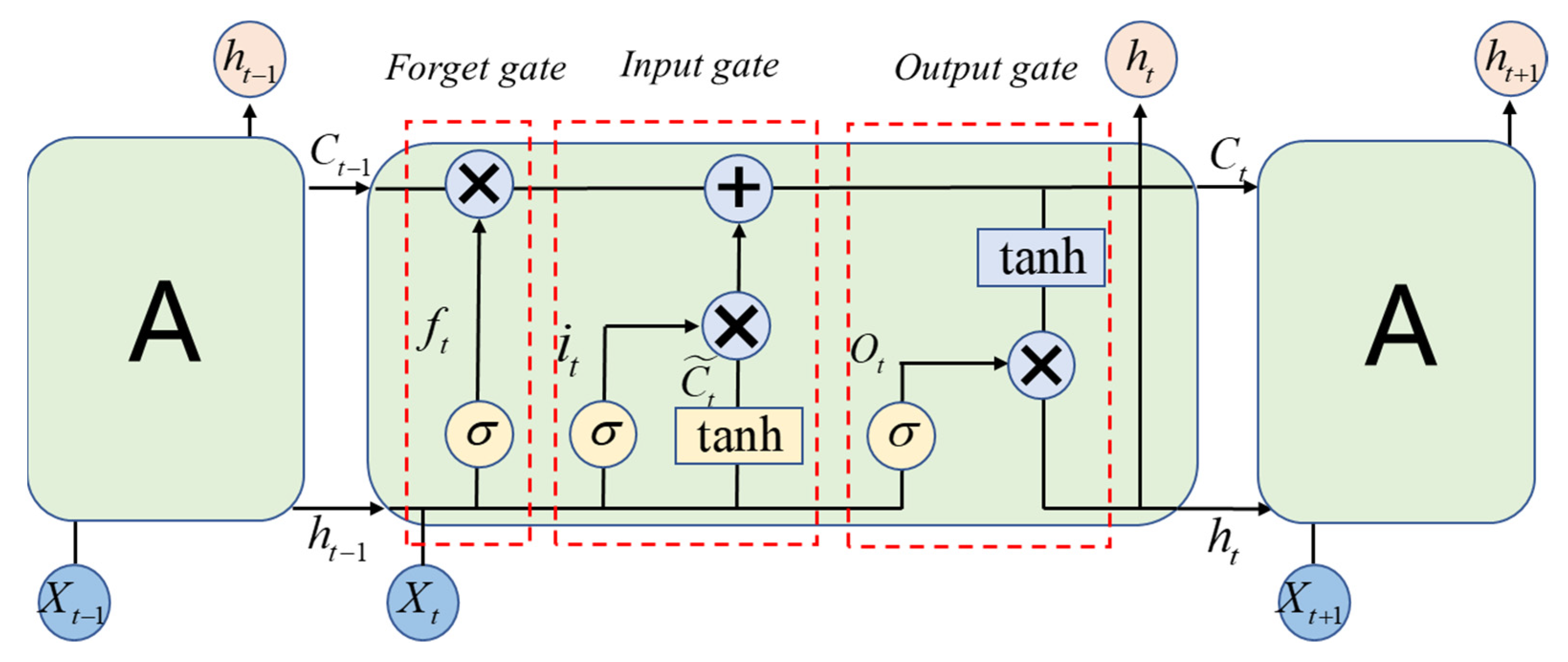 The Effect of Data Skewness on the LSTM-Based Mooring Load