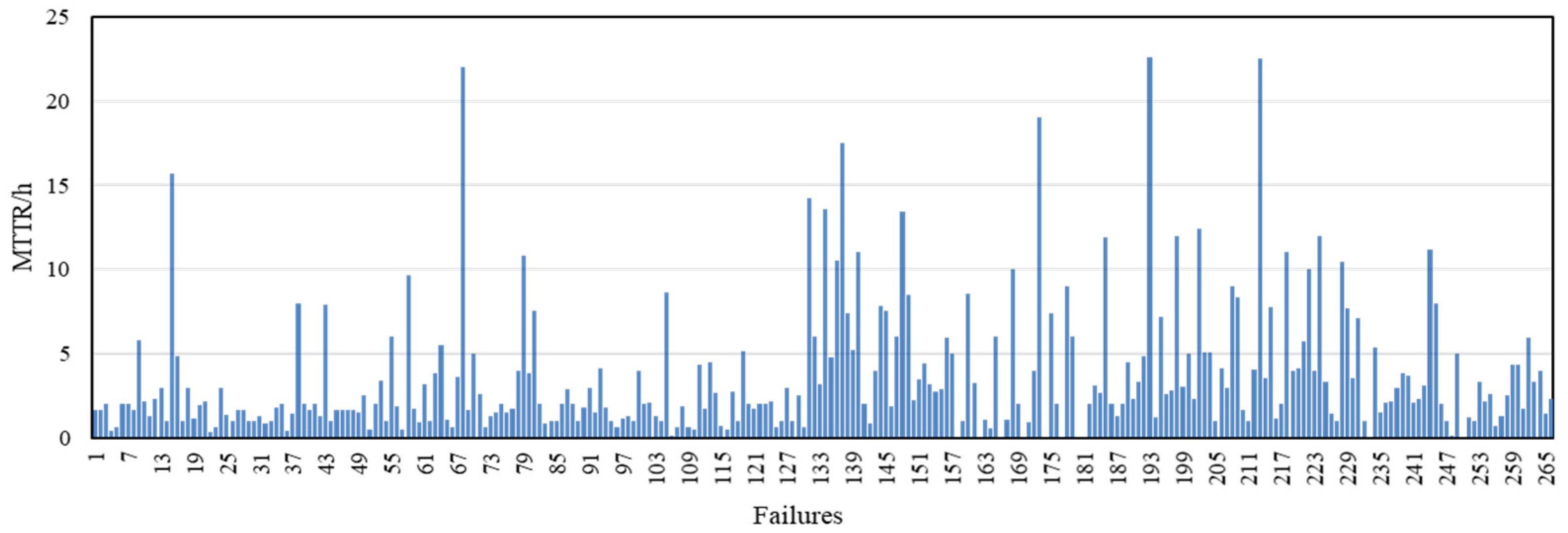 JMSE Free FullText Failure Rate Assessment for Onshore and