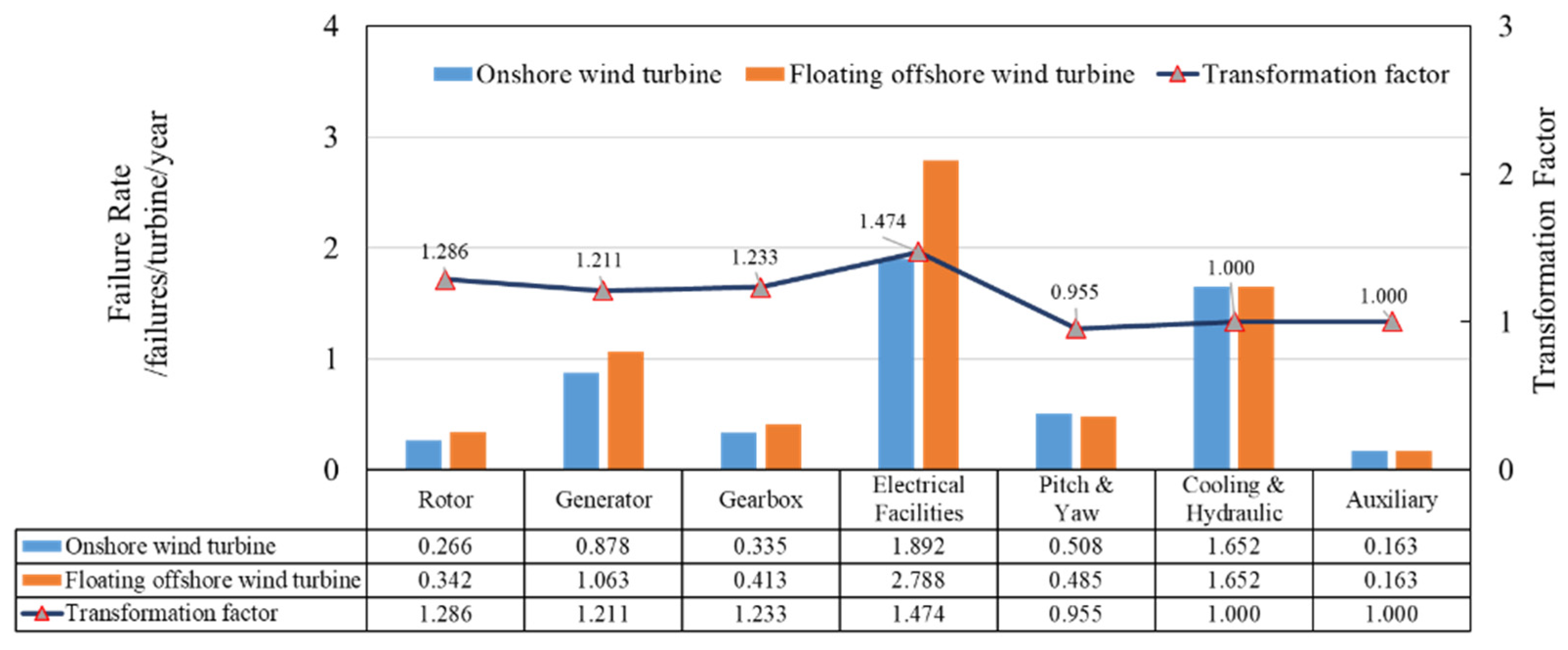 JMSE Free FullText Failure Rate Assessment for Onshore and