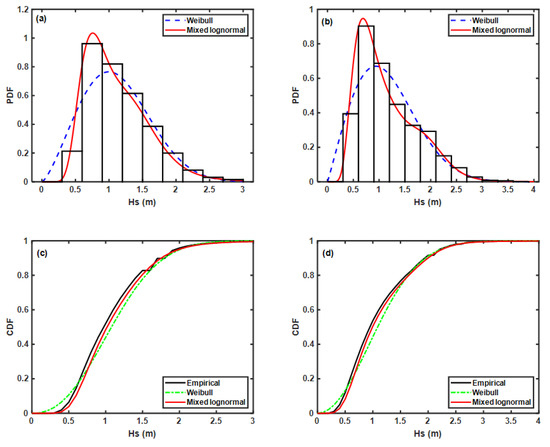 Description of the Joint Probability of Significant Wave Height and ...