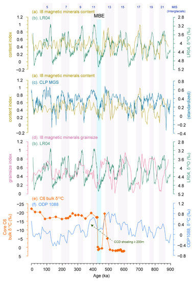 13. Precessional cycles in grain-size parameters recorded at site GeoB