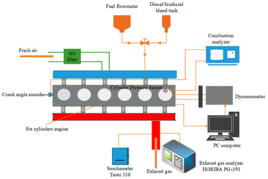 JMSE | Free Full-Text | Numerical Method for Predicting Emissions from Biodiesel Blend Fuels in Diesel Engines of Inland Waterway Vessels JMSE | Free Full-Text | Numerical Method for Predicting Emissions from Biodiesel Blend Fuels in Diesel Engines of Inland Waterway Vessels