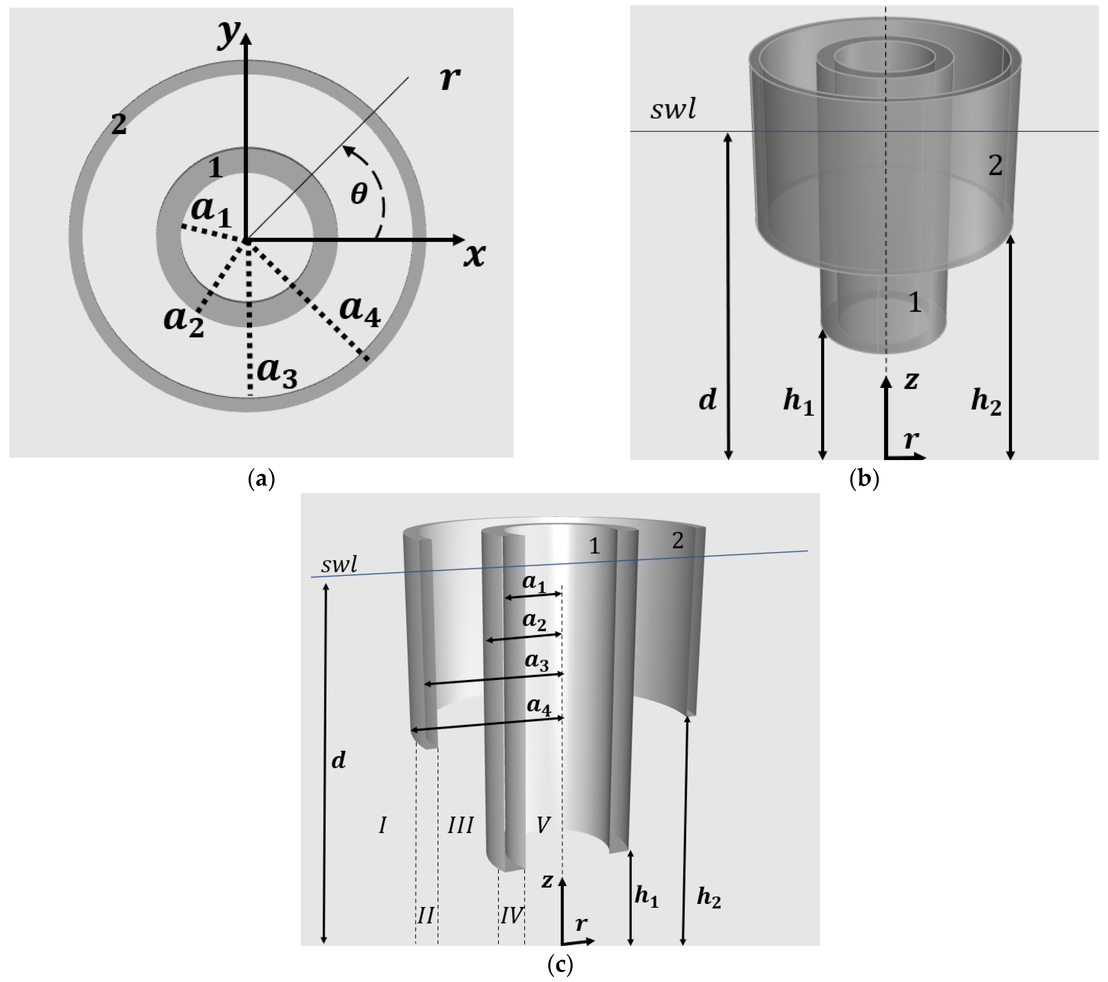 Hydrodynamic Analysis of Two Coaxial Moonpool Floaters Using