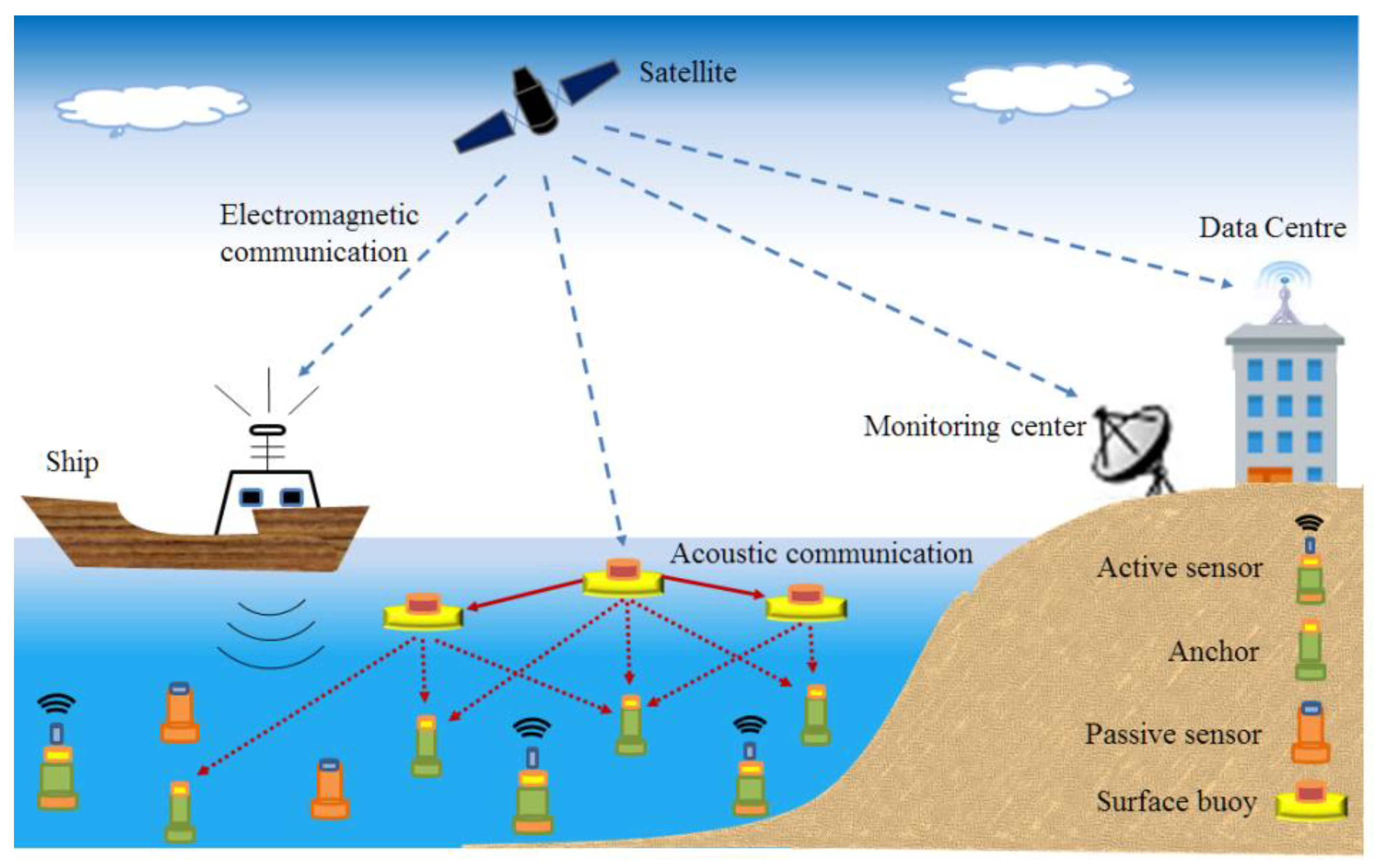 Mediterranean Sea: underwater sensors monitor global warming