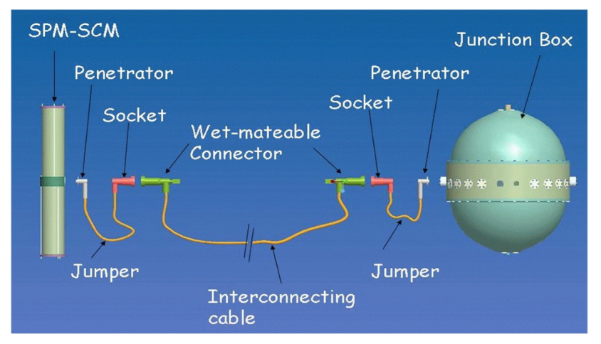 JMSE | Free Full-Text | An Underwater Wet-Mateable Electrical Connector  with Dual-Bladder Pressure-Balanced Oil-Filled (PBOF) Technology