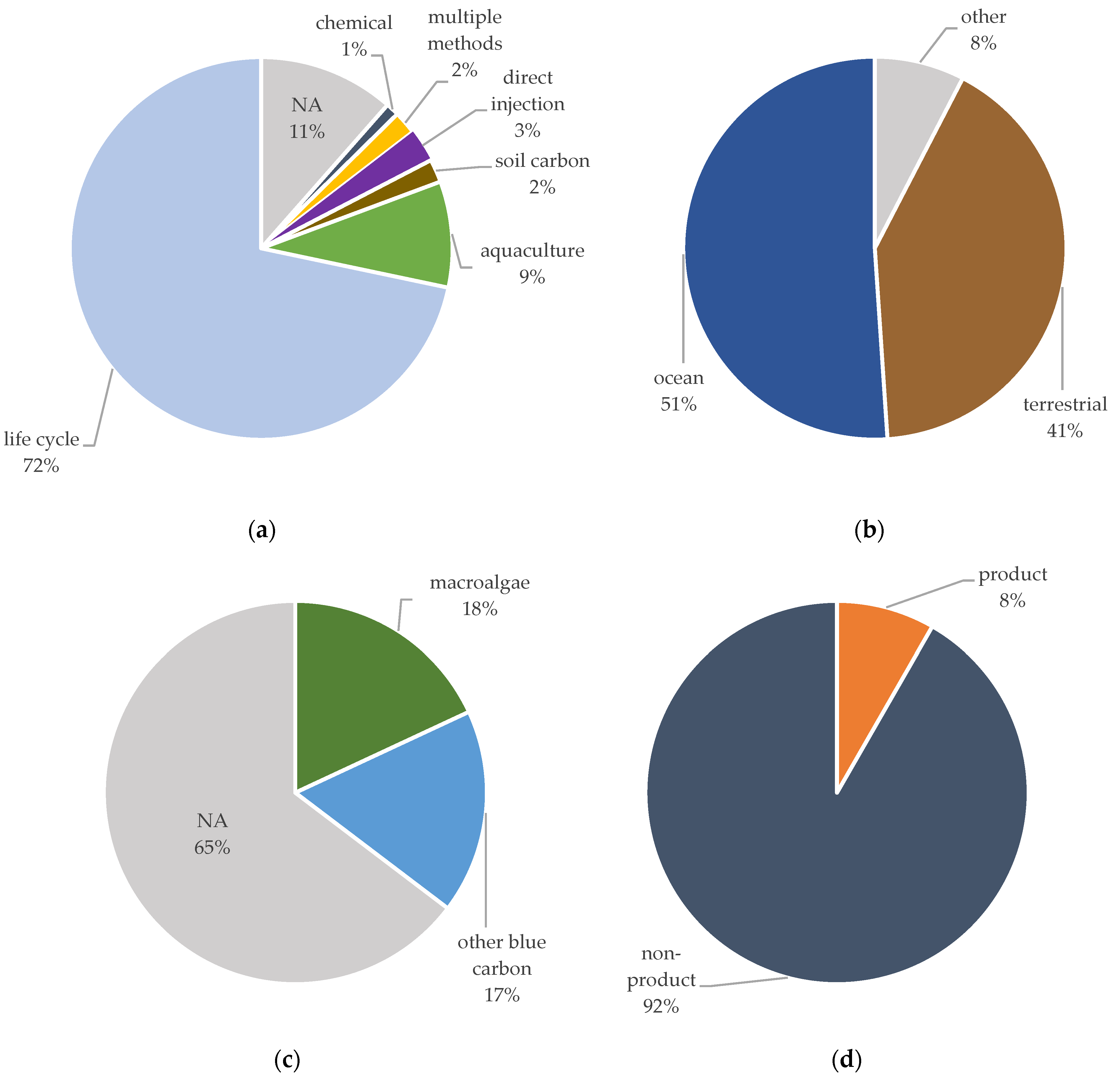 Testing the climate intervention potential of ocean afforestation using the  Great Atlantic Sargassum Belt