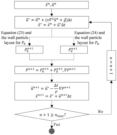 A Modified MPS Method with a Split-Pressure Poisson Equation and a ...