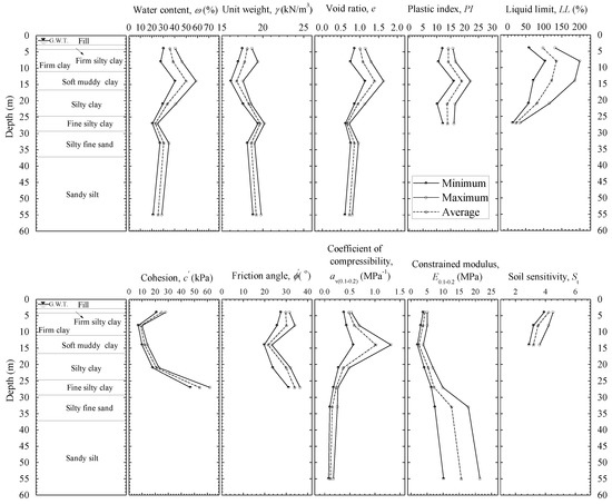 Field Measurement and Numerical Study on the Effects of