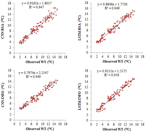 Water Temperature Prediction Using Improved Deep Learning Methods ...