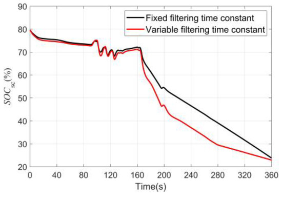 Optimal SOC Control and Rule-Based Energy Management Strategy for Fuel ...