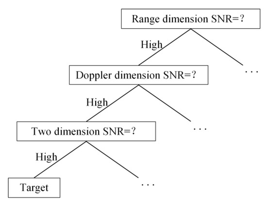 Improving Ship Detection Based on Decision Tree