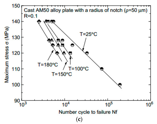 A Critical Review on Improving the Fatigue Life and