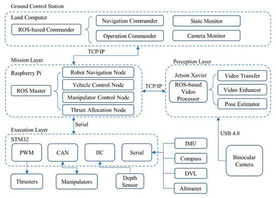 Development and Control of an Innovative Underwater Vehicle Manipulator ...