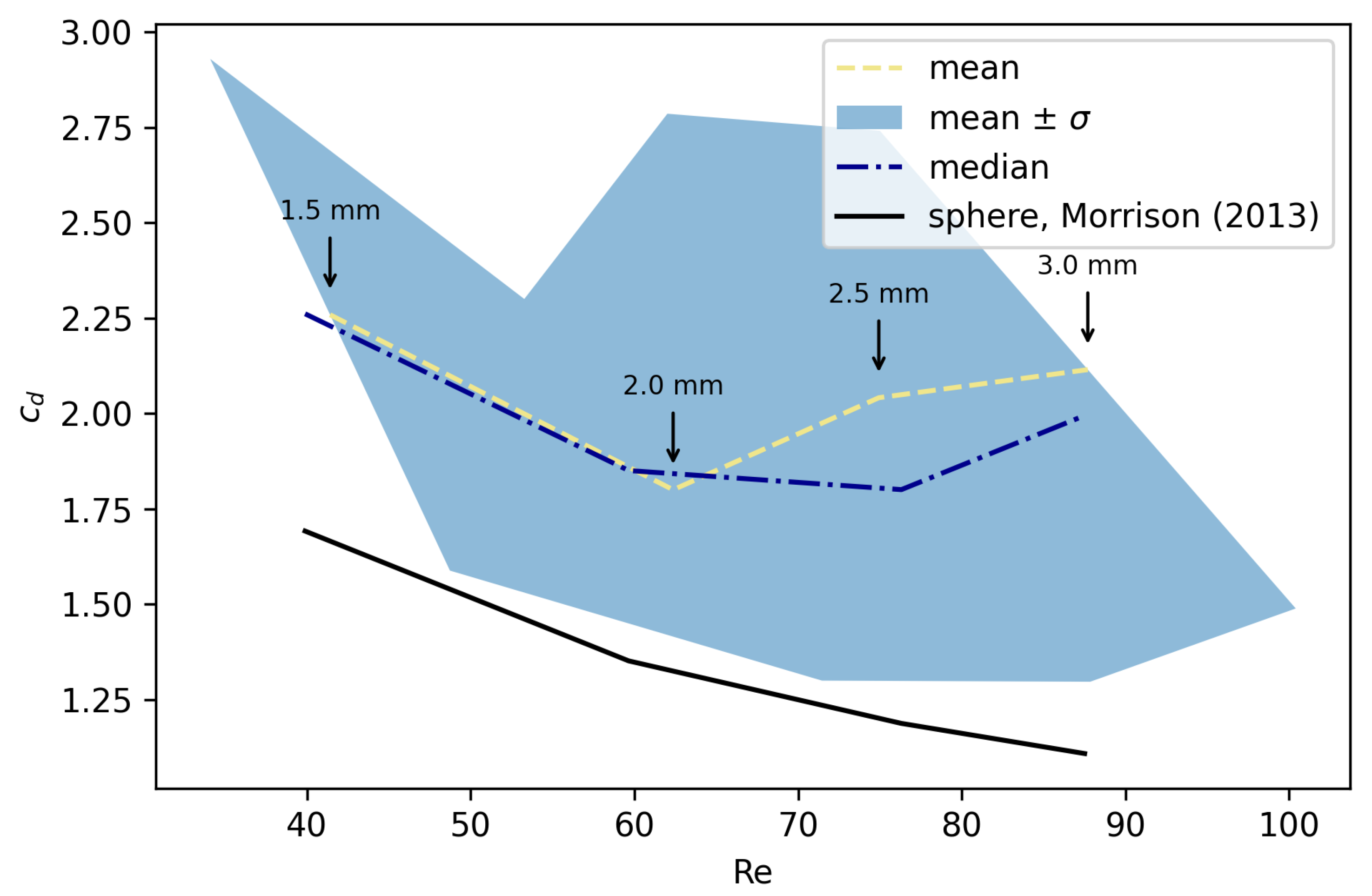 JMSE Free FullText Experimental Assessment of Drag Coefficient for