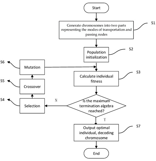Exploring the Optimization of Synchromodal Transportation Path under ...