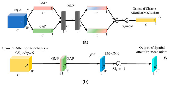 A Novel Intelligent Ship Detection Method Based on Attention Mechanism ...