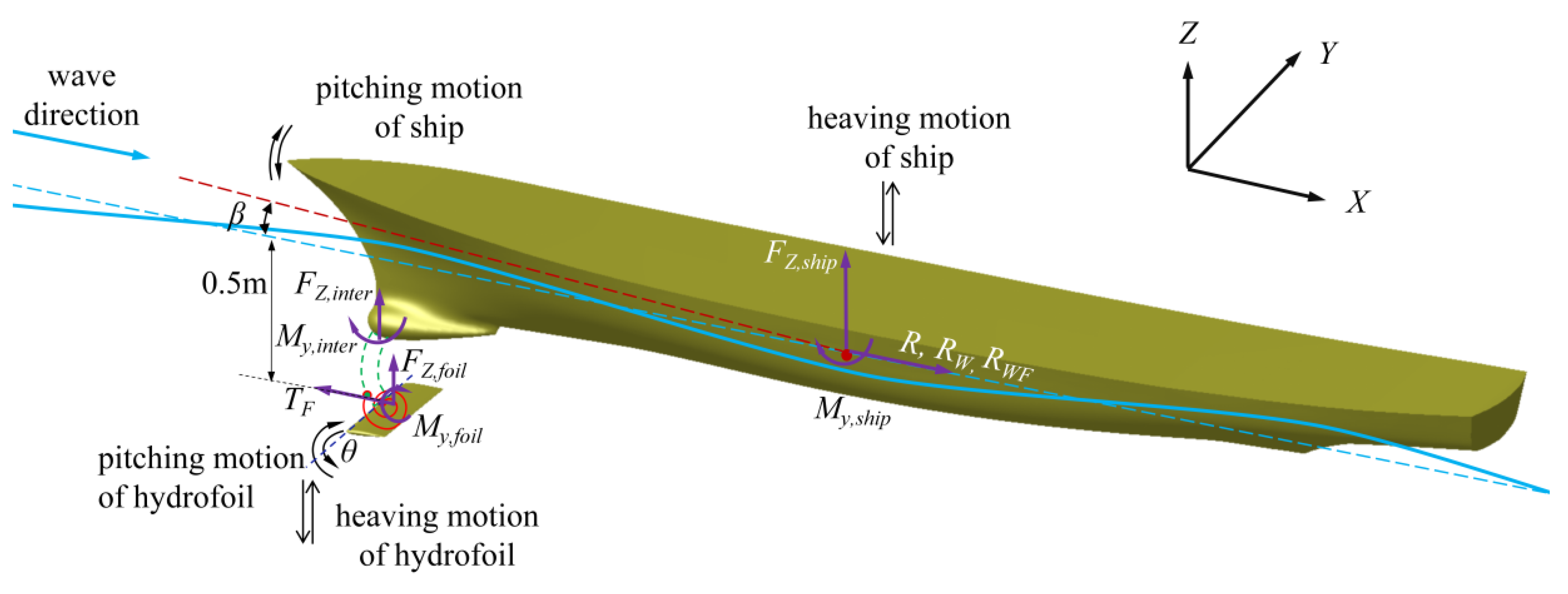 JMSE Free FullText Thrust Enhancement of DTMB 5415 with Elastic