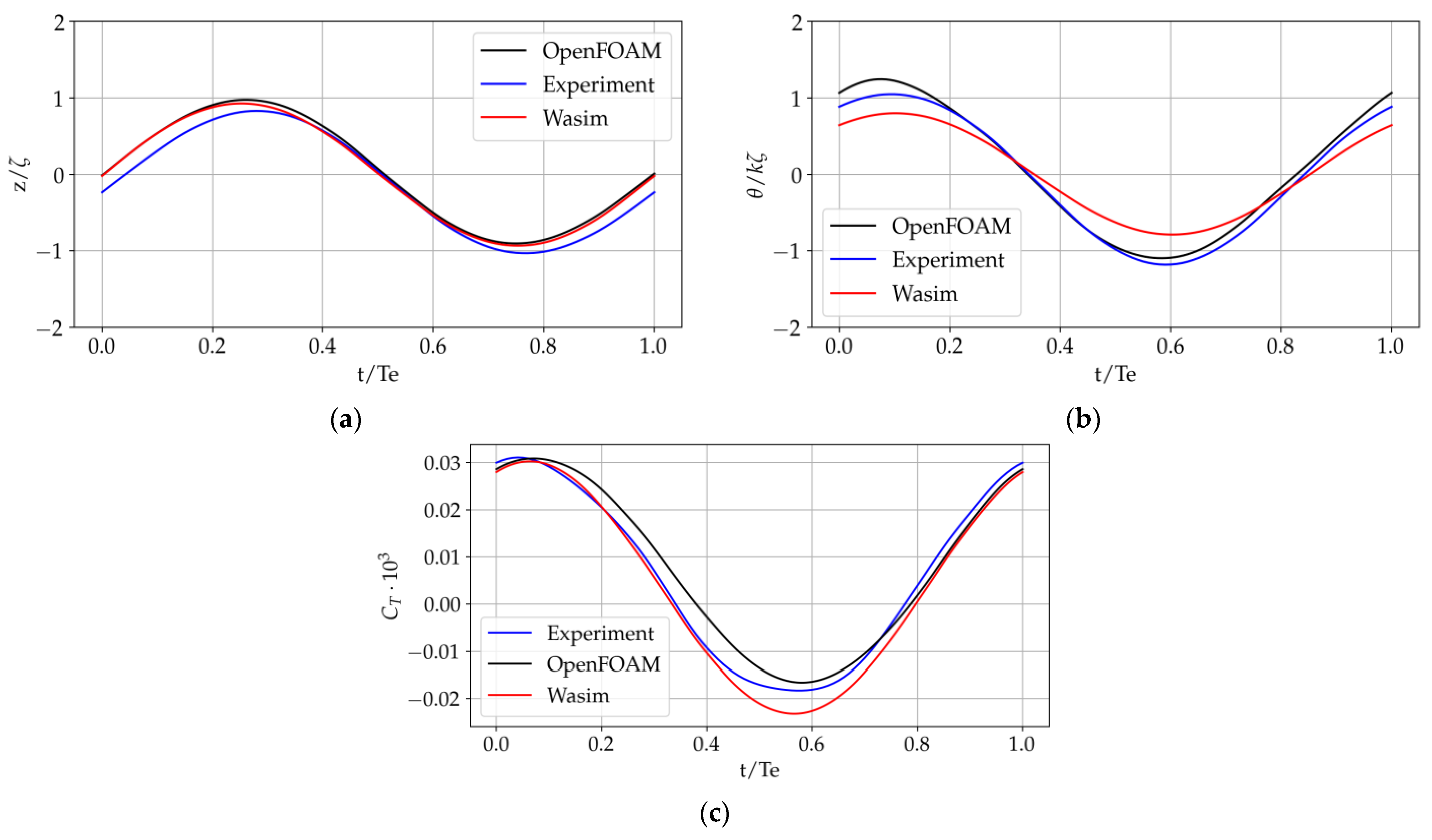 JMSE | Free Full-Text | Comparative Study of Potential Flow and CFD in ...