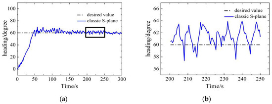 An Improved S-Plane Controller for High-Speed Multi-Purpose AUVs with ...